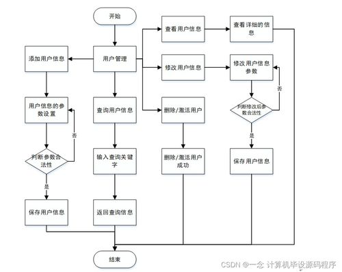 Java JSP流浪寵物免費領(lǐng)養(yǎng)系統(tǒng)畢業(yè)設(shè)計指南 從選題到實現(xiàn)與維護(hù)