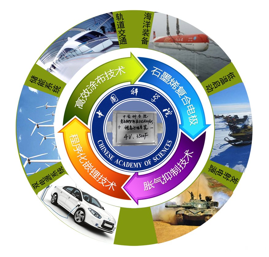 青島能源所開發(fā)出高能量密度、高功率密度兼顧的石墨烯基鋰離子電容器_科技信息_資訊中心_中國粉體網(wǎng)